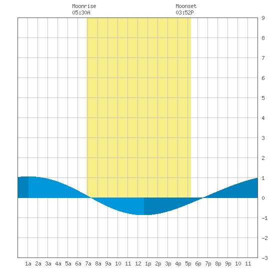 Paris Road Bridge tide chart for Monday, January 11, 2021