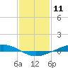 Paris Road Bridge tide chart for Monday, January 11, 2021