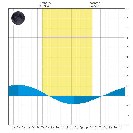 Paris Road Bridge tide chart for Tuesday, January 12, 2021
