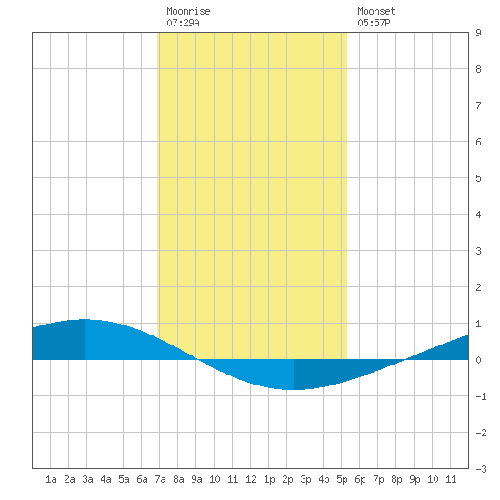 Paris Road Bridge tide chart for Wednesday, January 13, 2021