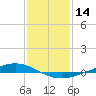 Paris Road Bridge tide chart for Thursday, January 14, 2021