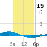 Paris Road Bridge tide chart for Friday, January 15, 2021