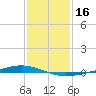 Paris Road Bridge tide chart for Saturday, January 16, 2021