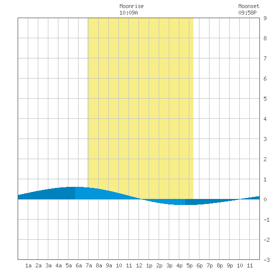 Paris Road Bridge tide chart for Sunday, January 17, 2021
