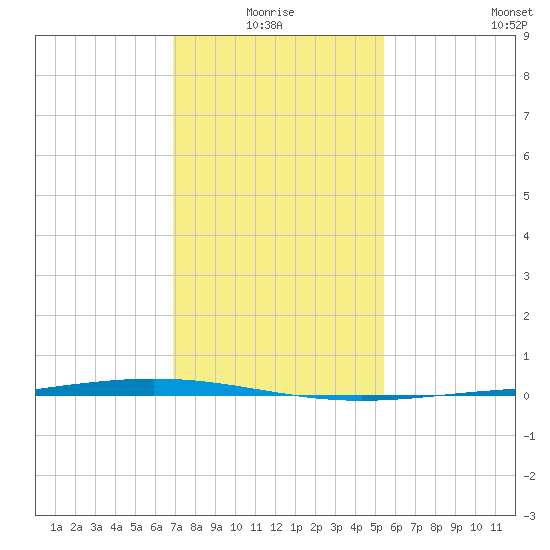 Paris Road Bridge tide chart for Monday, January 18, 2021