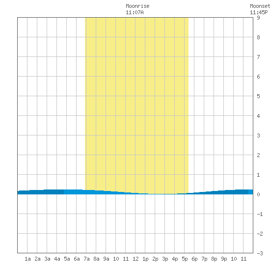 Paris Road Bridge tide chart for Tuesday, January 19, 2021