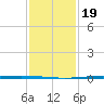 Paris Road Bridge tide chart for Tuesday, January 19, 2021