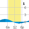 Paris Road Bridge tide chart for Friday, January 1, 2021