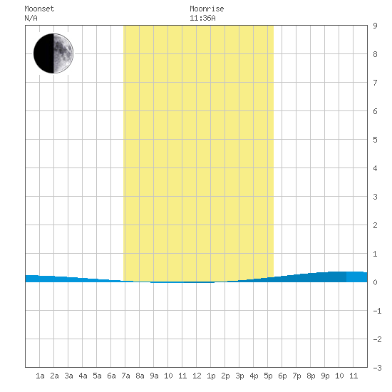 Paris Road Bridge tide chart for Wednesday, January 20, 2021