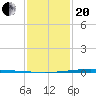 Paris Road Bridge tide chart for Wednesday, January 20, 2021