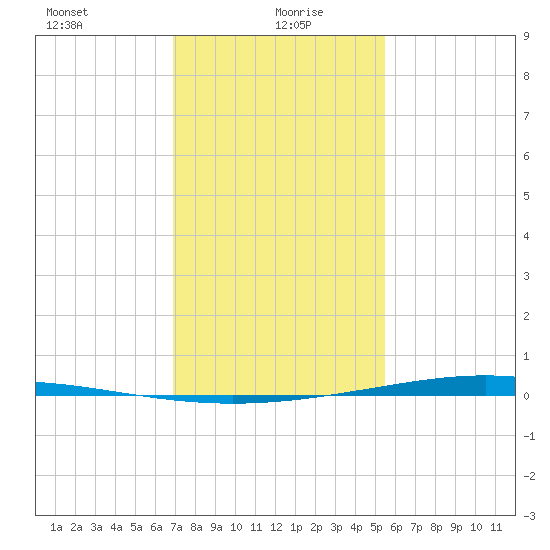 Paris Road Bridge tide chart for Thursday, January 21, 2021