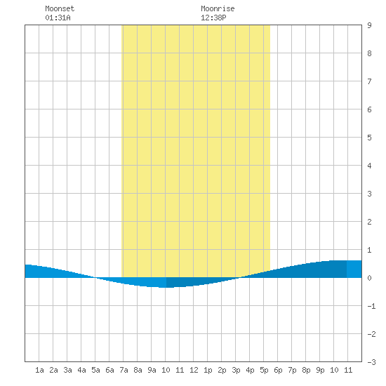 Paris Road Bridge tide chart for Friday, January 22, 2021