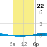 Paris Road Bridge tide chart for Friday, January 22, 2021