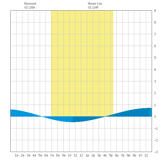 Paris Road Bridge tide chart for Saturday, January 23, 2021