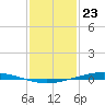 Paris Road Bridge tide chart for Saturday, January 23, 2021