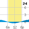 Paris Road Bridge tide chart for Sunday, January 24, 2021