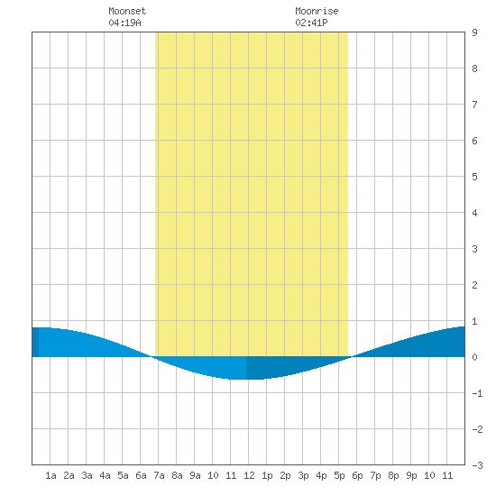 Paris Road Bridge tide chart for Monday, January 25, 2021