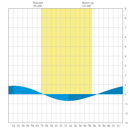 Paris Road Bridge tide chart for Tuesday, January 26, 2021