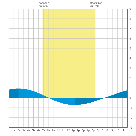 Paris Road Bridge tide chart for Wednesday, January 27, 2021