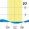 Paris Road Bridge tide chart for Wednesday, January 27, 2021