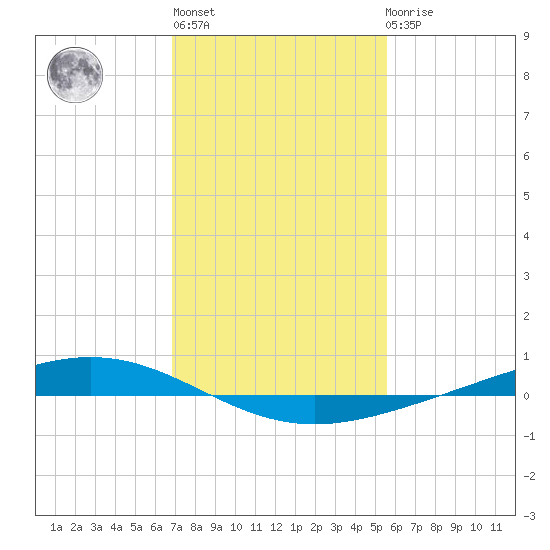Paris Road Bridge tide chart for Thursday, January 28, 2021