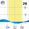 Paris Road Bridge tide chart for Thursday, January 28, 2021
