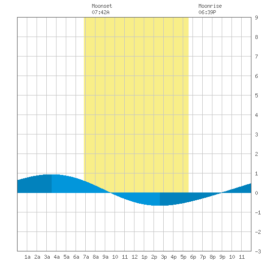 Paris Road Bridge tide chart for Friday, January 29, 2021