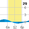 Paris Road Bridge tide chart for Friday, January 29, 2021