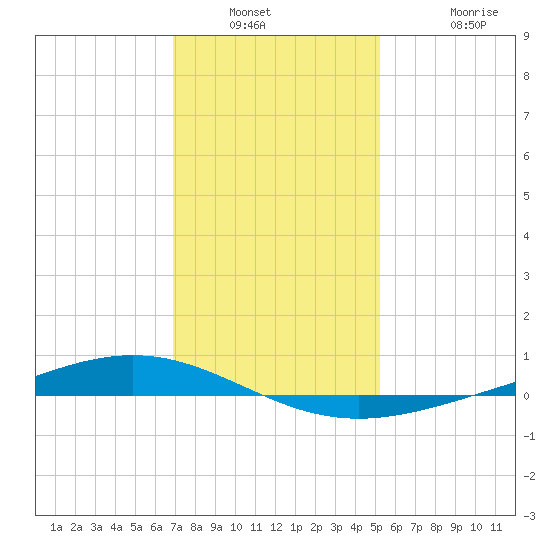 Paris Road Bridge tide chart for Saturday, January 2, 2021