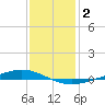 Paris Road Bridge tide chart for Saturday, January 2, 2021
