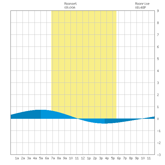 Paris Road Bridge tide chart for Sunday, January 31, 2021