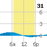 Paris Road Bridge tide chart for Sunday, January 31, 2021