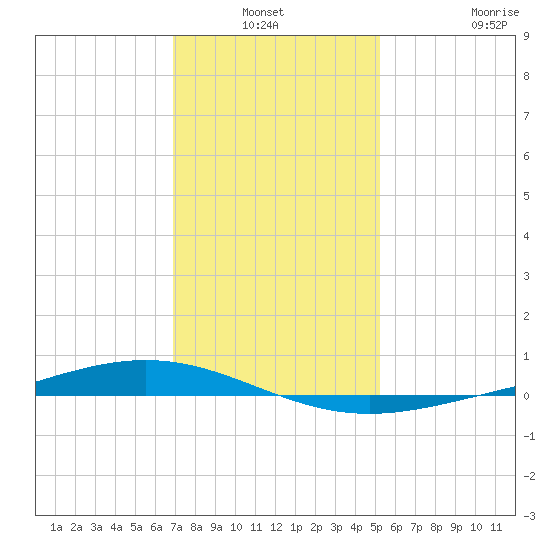 Paris Road Bridge tide chart for Sunday, January 3, 2021