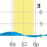 Paris Road Bridge tide chart for Sunday, January 3, 2021