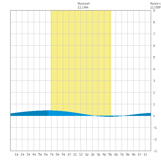 Paris Road Bridge tide chart for Tuesday, January 5, 2021