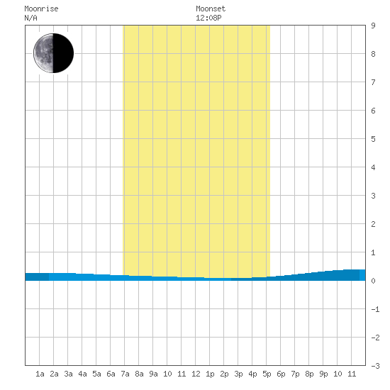 Paris Road Bridge tide chart for Wednesday, January 6, 2021