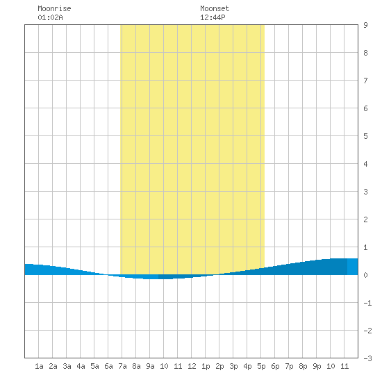 Paris Road Bridge tide chart for Thursday, January 7, 2021