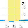 Paris Road Bridge tide chart for Thursday, January 7, 2021