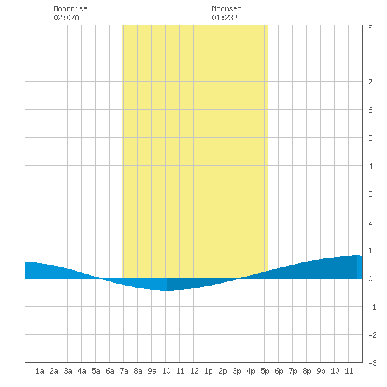 Paris Road Bridge tide chart for Friday, January 8, 2021