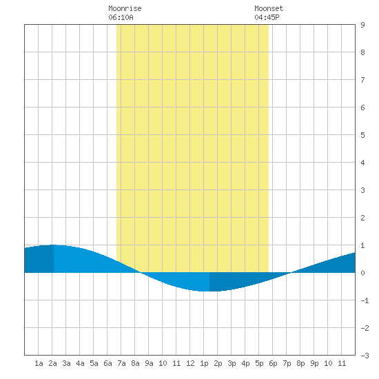 Paris Road Bridge tide chart for Wednesday, February 10, 2021
