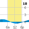 Paris Road Bridge tide chart for Wednesday, February 10, 2021