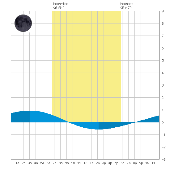 Paris Road Bridge tide chart for Thursday, February 11, 2021