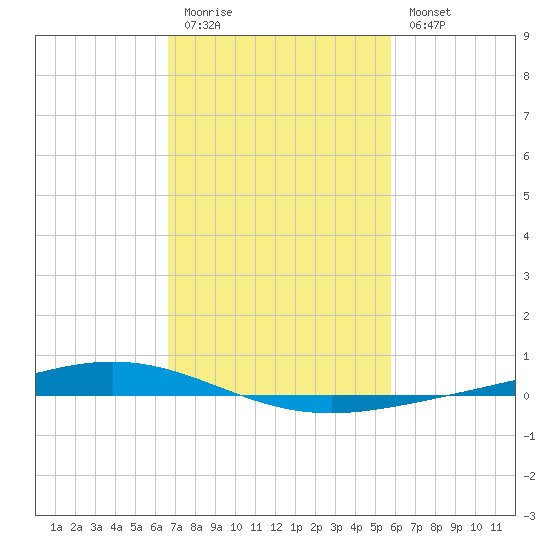 Paris Road Bridge tide chart for Friday, February 12, 2021