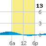 Paris Road Bridge tide chart for Saturday, February 13, 2021
