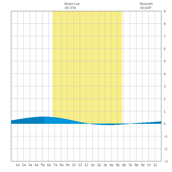 Paris Road Bridge tide chart for Sunday, February 14, 2021
