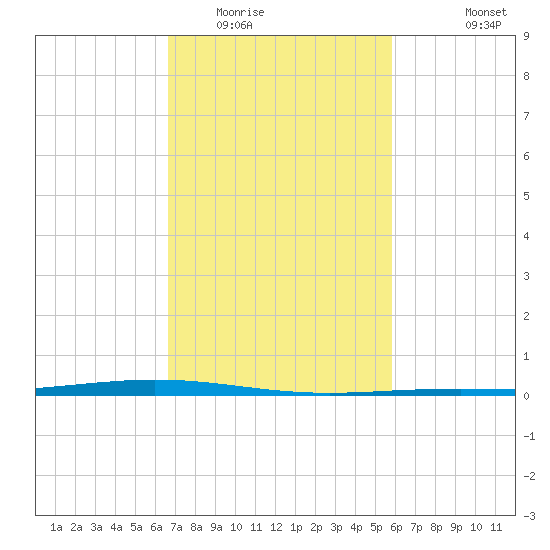 Paris Road Bridge tide chart for Monday, February 15, 2021