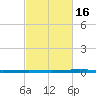 Paris Road Bridge tide chart for Tuesday, February 16, 2021