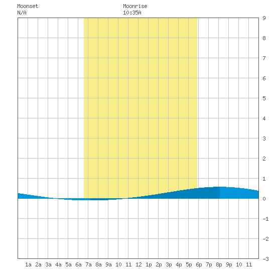 Paris Road Bridge tide chart for Thursday, February 18, 2021