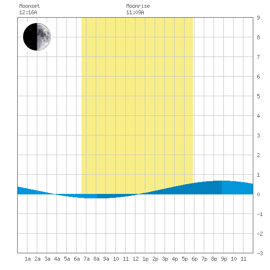 Paris Road Bridge tide chart for Friday, February 19, 2021
