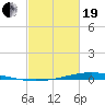 Paris Road Bridge tide chart for Friday, February 19, 2021